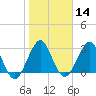 Tide chart for Canova Beach, Florida on 2024/01/14