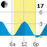 Tide chart for Canova Beach, Florida on 2024/01/17