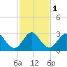 Tide chart for Canova Beach, Florida on 2024/01/1