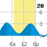 Tide chart for Canova Beach, Florida on 2024/01/20