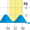 Tide chart for Canova Beach, Florida on 2024/01/21
