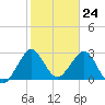 Tide chart for Canova Beach, Florida on 2024/01/24