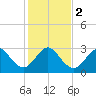 Tide chart for Canova Beach, Florida on 2024/01/2