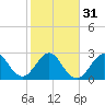 Tide chart for Canova Beach, Florida on 2024/01/31
