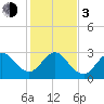 Tide chart for Canova Beach, Florida on 2024/01/3