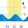 Tide chart for Canova Beach, Florida on 2024/01/4