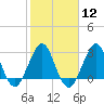 Tide chart for Canova Beach, Florida on 2024/02/12