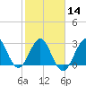 Tide chart for Canova Beach, Florida on 2024/02/14
