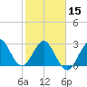 Tide chart for Canova Beach, Florida on 2024/02/15