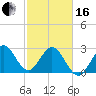 Tide chart for Canova Beach, Florida on 2024/02/16