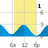 Tide chart for Canova Beach, Florida on 2024/02/1