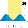 Tide chart for Canova Beach, Florida on 2024/02/20