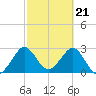 Tide chart for Canova Beach, Florida on 2024/02/21