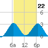 Tide chart for Canova Beach, Florida on 2024/02/22