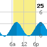 Tide chart for Canova Beach, Florida on 2024/02/25