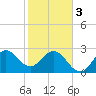 Tide chart for Canova Beach, Florida on 2024/02/3