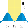 Tide chart for Canova Beach, Florida on 2024/02/8