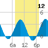 Tide chart for Canova Beach, Florida on 2024/03/12