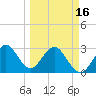 Tide chart for Canova Beach, Florida on 2024/03/16