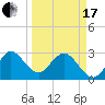 Tide chart for Canova Beach, Florida on 2024/03/17
