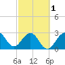Tide chart for Canova Beach, Florida on 2024/03/1