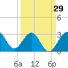 Tide chart for Canova Beach, Florida on 2024/03/29