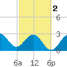 Tide chart for Canova Beach, Florida on 2024/03/2