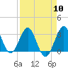 Tide chart for Canova Beach, Florida on 2024/04/10