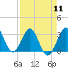 Tide chart for Canova Beach, Florida on 2024/04/11
