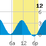 Tide chart for Canova Beach, Florida on 2024/04/12