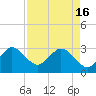 Tide chart for Canova Beach, Florida on 2024/04/16