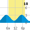 Tide chart for Canova Beach, Florida on 2024/04/18