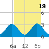 Tide chart for Canova Beach, Florida on 2024/04/19