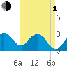 Tide chart for Canova Beach, Florida on 2024/04/1