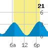 Tide chart for Canova Beach, Florida on 2024/04/21