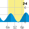 Tide chart for Canova Beach, Florida on 2024/04/24