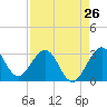 Tide chart for Canova Beach, Florida on 2024/04/26