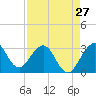 Tide chart for Canova Beach, Florida on 2024/04/27