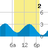 Tide chart for Canova Beach, Florida on 2024/04/2