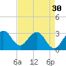 Tide chart for Canova Beach, Florida on 2024/04/30