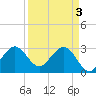 Tide chart for Canova Beach, Florida on 2024/04/3