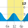 Tide chart for Canova Beach, Florida on 2024/05/12