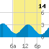 Tide chart for Canova Beach, Florida on 2024/05/14