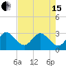 Tide chart for Canova Beach, Florida on 2024/05/15
