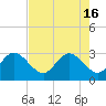 Tide chart for Canova Beach, Florida on 2024/05/16