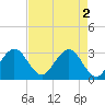 Tide chart for Canova Beach, Florida on 2024/05/2