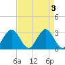 Tide chart for Canova Beach, Florida on 2024/05/3