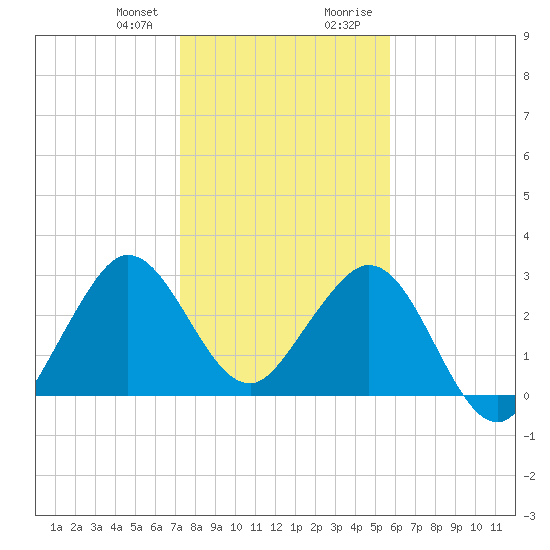 Tide chart for Canova Beach on 2025/01/10