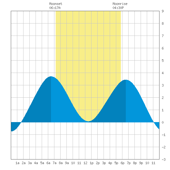 Tide chart for Canova Beach on 2025/01/12
