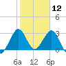 Tide chart for Canova Beach, Florida on 2025/01/12